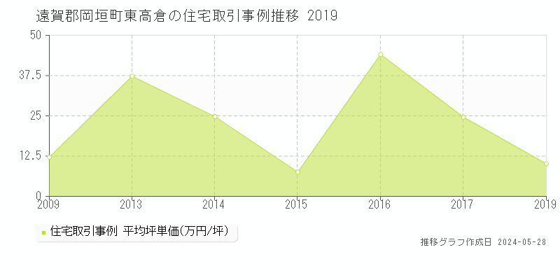 遠賀郡岡垣町東高倉の住宅価格推移グラフ 