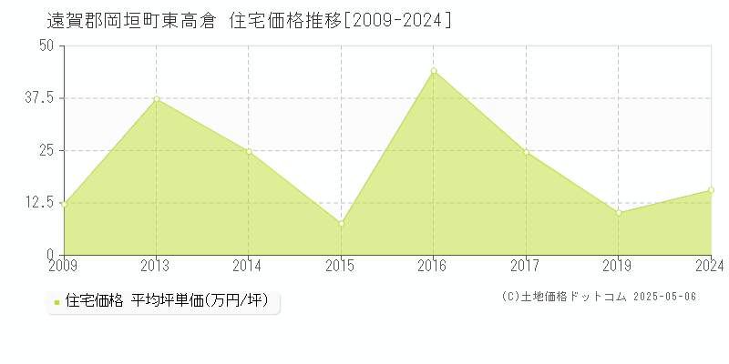 東高倉(遠賀郡岡垣町)の住宅価格推移グラフ(坪単価)[2009-2024年]