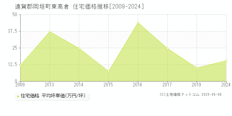 遠賀郡岡垣町東高倉の住宅価格推移グラフ 