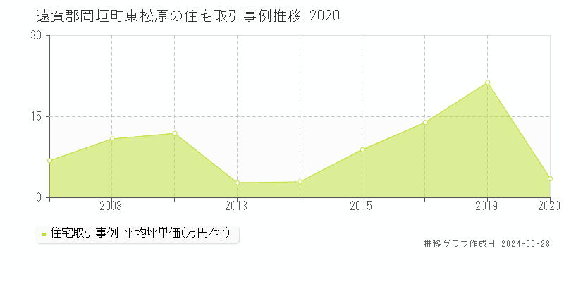 遠賀郡岡垣町東松原の住宅価格推移グラフ 