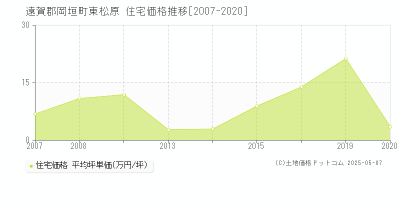 東松原(遠賀郡岡垣町)の住宅価格推移グラフ(坪単価)[2007-2020年]