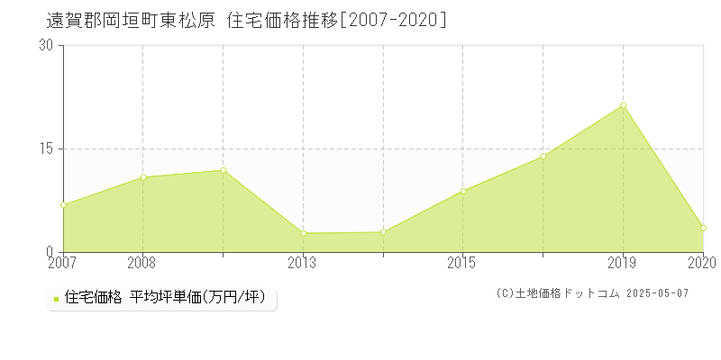 遠賀郡岡垣町東松原の住宅価格推移グラフ 