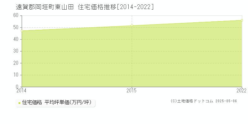 東山田(遠賀郡岡垣町)の住宅価格推移グラフ(坪単価)[2014-2022年]