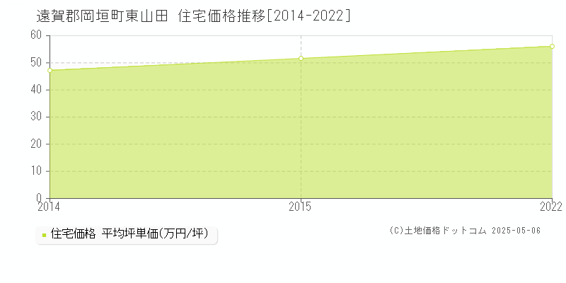 遠賀郡岡垣町東山田の住宅価格推移グラフ 