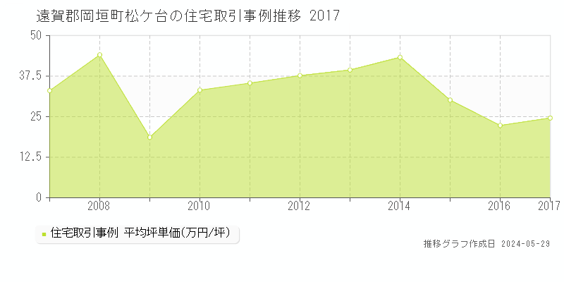 遠賀郡岡垣町松ケ台の住宅価格推移グラフ 