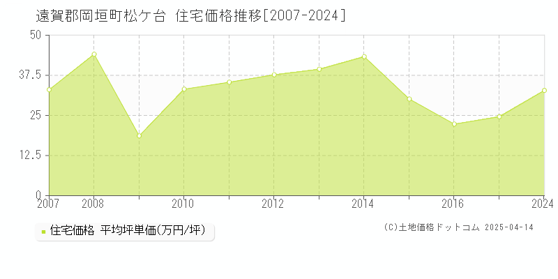 遠賀郡岡垣町松ケ台の住宅価格推移グラフ 