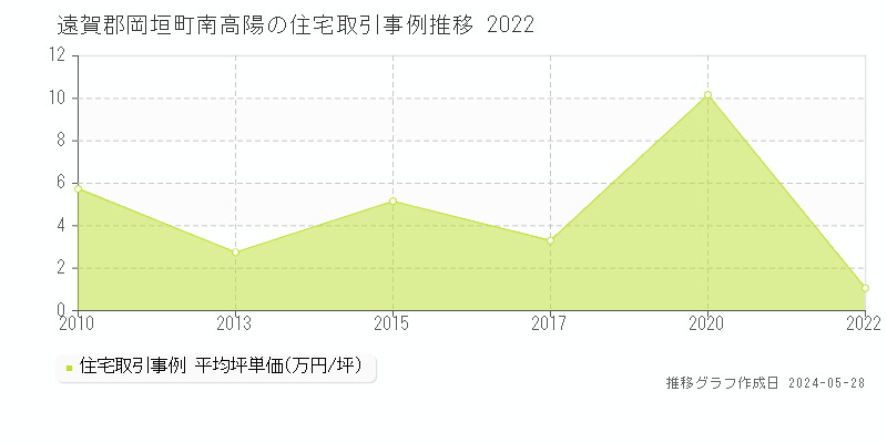 遠賀郡岡垣町南高陽の住宅価格推移グラフ 