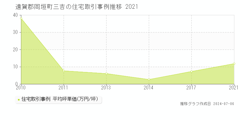 遠賀郡岡垣町三吉の住宅価格推移グラフ 