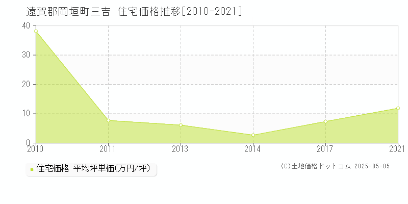 遠賀郡岡垣町三吉の住宅価格推移グラフ 