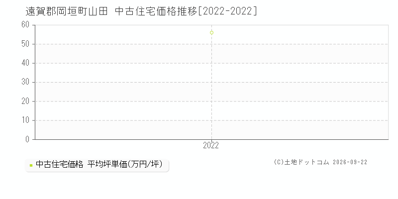 遠賀郡岡垣町山田の中古住宅価格推移グラフ(坪単価)[2022-2022年]