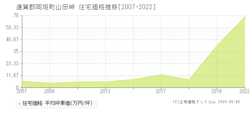山田峠(遠賀郡岡垣町)の住宅価格推移グラフ(坪単価)[2007-2022年]