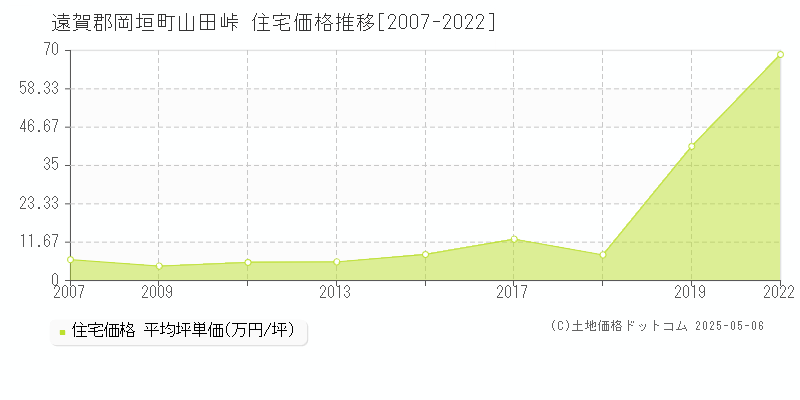 遠賀郡岡垣町山田峠の住宅価格推移グラフ 