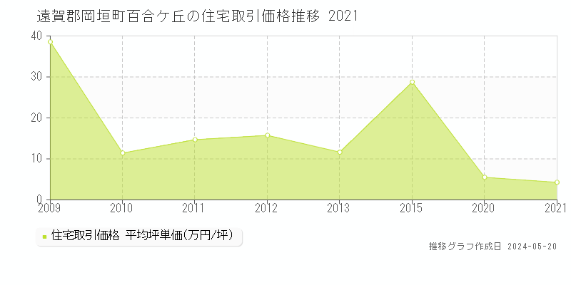 遠賀郡岡垣町百合ケ丘の住宅価格推移グラフ 