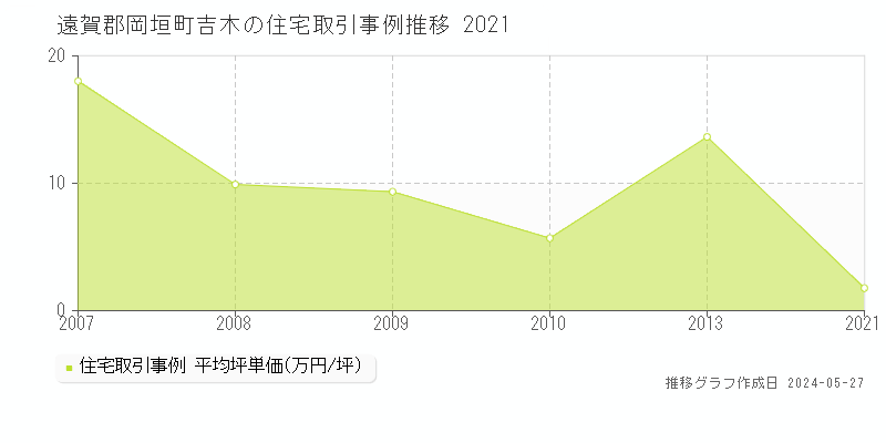 遠賀郡岡垣町吉木の住宅価格推移グラフ 