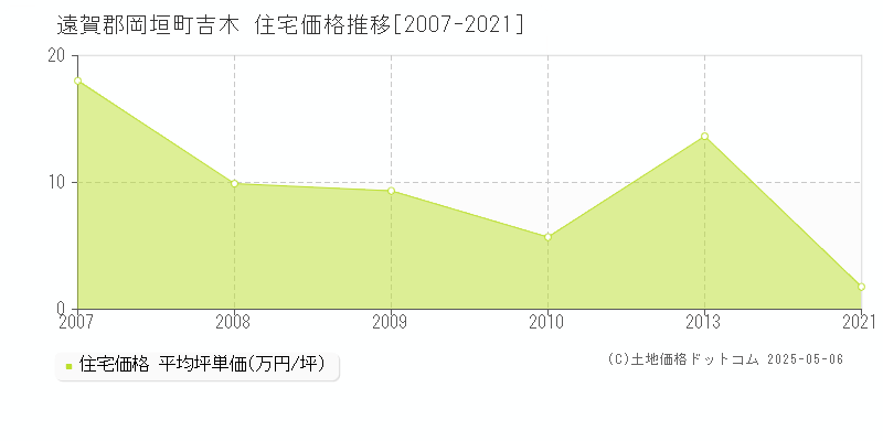 吉木(遠賀郡岡垣町)の住宅価格推移グラフ(坪単価)[2007-2021年]