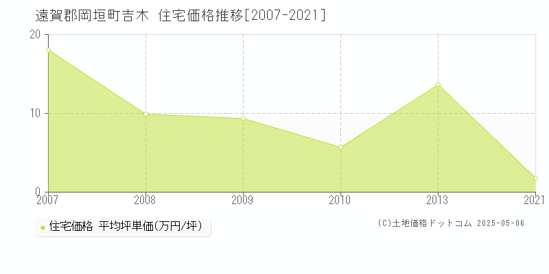 遠賀郡岡垣町吉木の住宅価格推移グラフ 