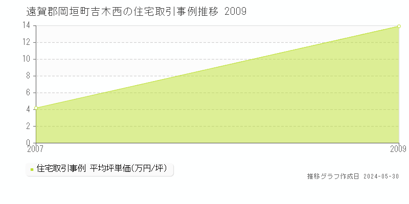 遠賀郡岡垣町吉木西の住宅価格推移グラフ 
