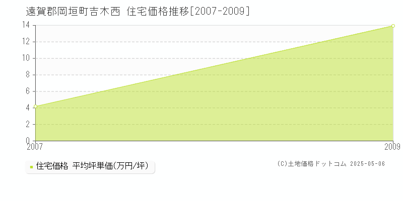 吉木西(遠賀郡岡垣町)の住宅価格推移グラフ(坪単価)[2007-2009年]
