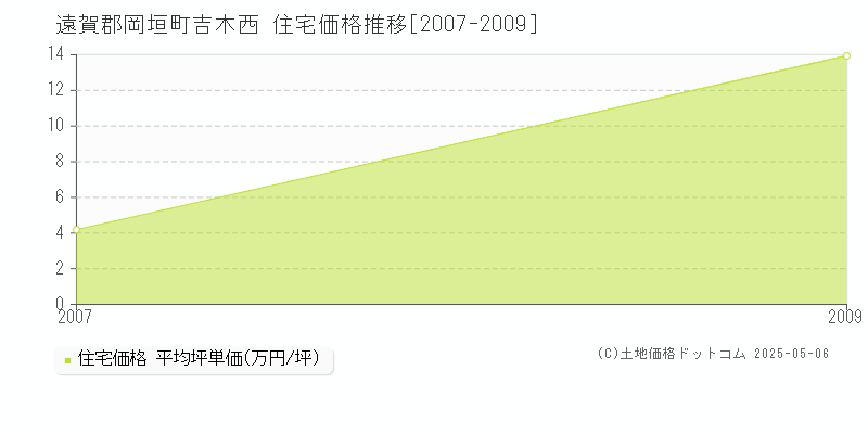 遠賀郡岡垣町吉木西の住宅価格推移グラフ 