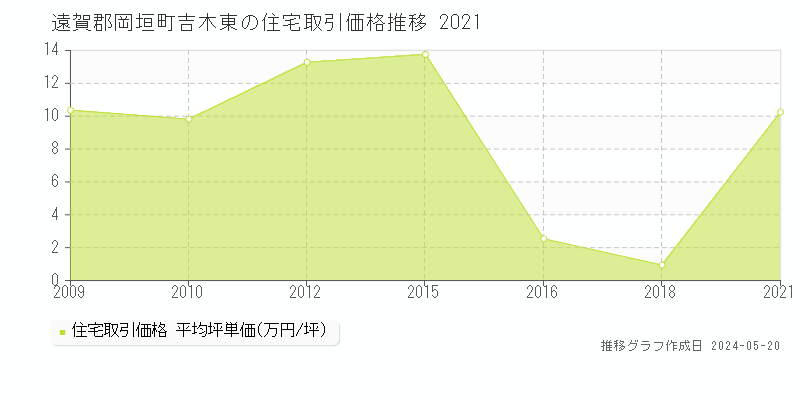 遠賀郡岡垣町吉木東の住宅価格推移グラフ 