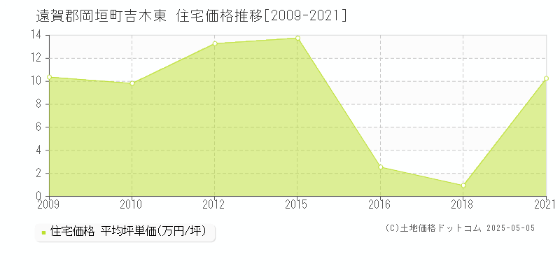 吉木東(遠賀郡岡垣町)の住宅価格推移グラフ(坪単価)[2009-2021年]