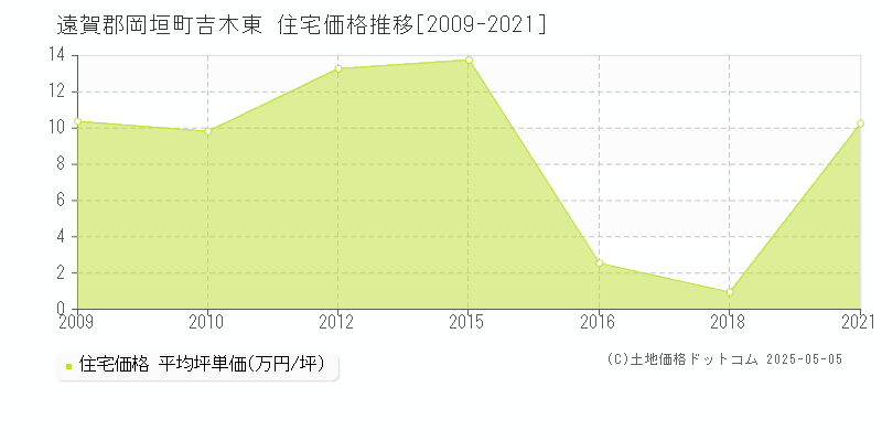 遠賀郡岡垣町吉木東の住宅価格推移グラフ 