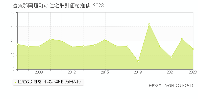 遠賀郡岡垣町の住宅価格推移グラフ 