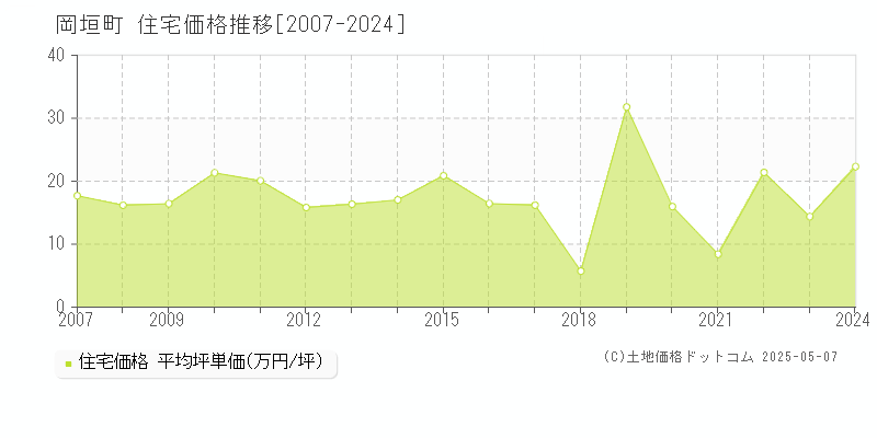 岡垣町(福岡県)の住宅価格推移グラフ(坪単価)[2007-2024年]