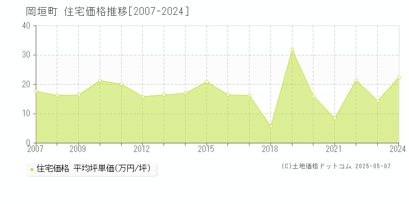 遠賀郡岡垣町の住宅価格推移グラフ 