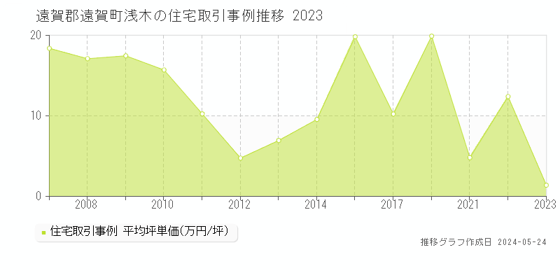 遠賀郡遠賀町浅木の住宅価格推移グラフ 