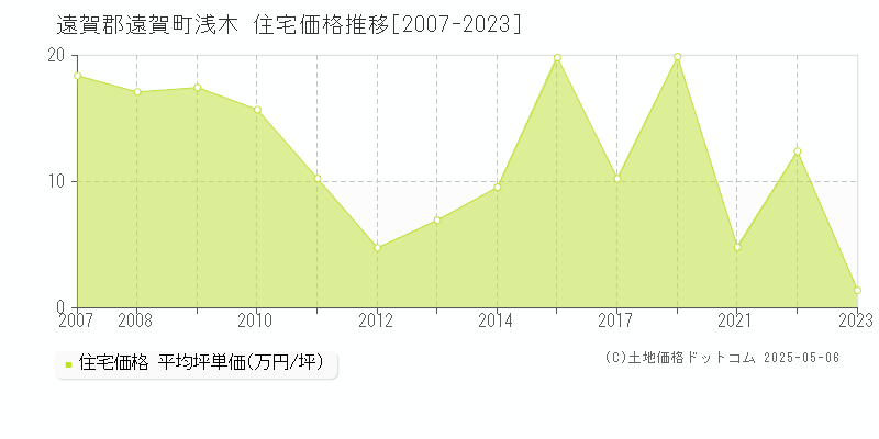 浅木(遠賀郡遠賀町)の住宅価格推移グラフ(坪単価)[2007-2023年]