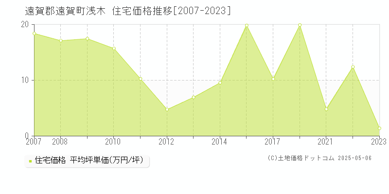 遠賀郡遠賀町浅木の住宅価格推移グラフ 