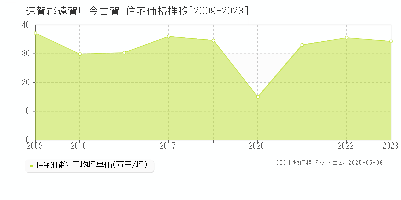 今古賀(遠賀郡遠賀町)の住宅価格推移グラフ(坪単価)[2009-2023年]