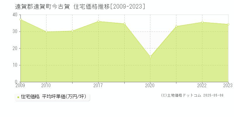 遠賀郡遠賀町今古賀の住宅価格推移グラフ 