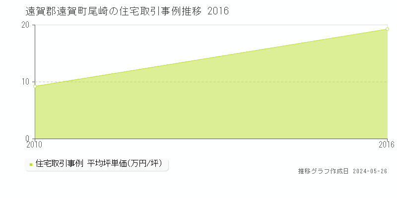 遠賀郡遠賀町尾崎の住宅価格推移グラフ 