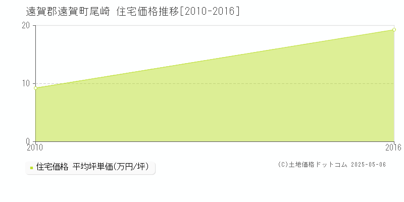 尾崎(遠賀郡遠賀町)の住宅価格推移グラフ(坪単価)[2010-2016年]