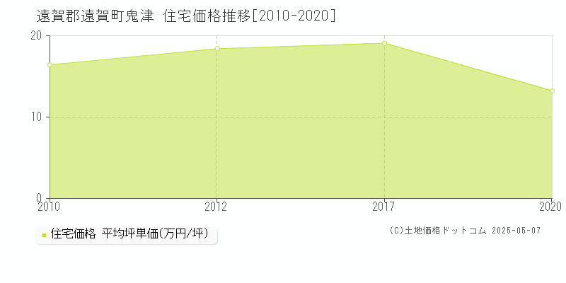 鬼津(遠賀郡遠賀町)の住宅価格推移グラフ(坪単価)[2010-2020年]