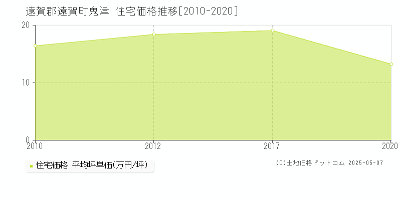 遠賀郡遠賀町鬼津の住宅価格推移グラフ 