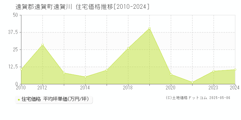 遠賀川(遠賀郡遠賀町)の住宅価格推移グラフ(坪単価)[2010-2024年]