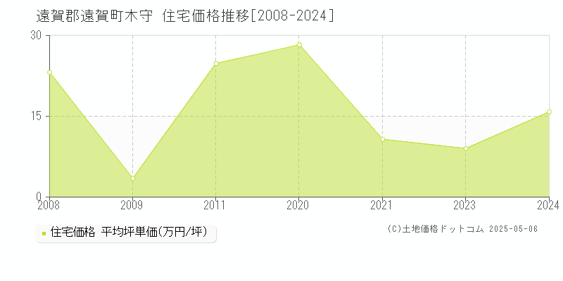 木守(遠賀郡遠賀町)の住宅価格推移グラフ(坪単価)[2008-2024年]