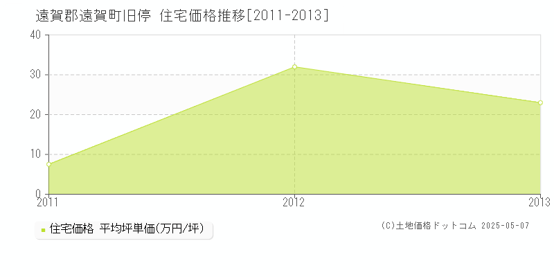 旧停(遠賀郡遠賀町)の住宅価格推移グラフ(坪単価)[2011-2013年]