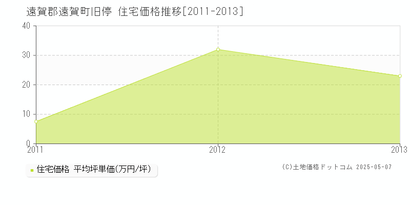 遠賀郡遠賀町旧停の住宅価格推移グラフ 