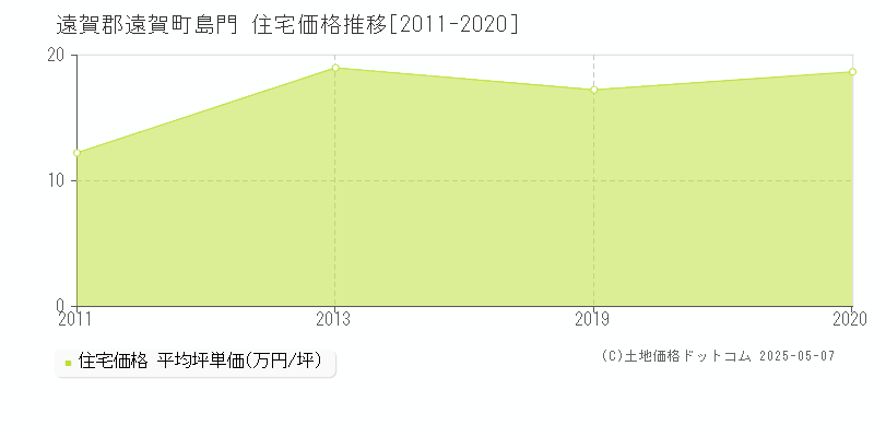 島門(遠賀郡遠賀町)の住宅価格推移グラフ(坪単価)[2011-2020年]
