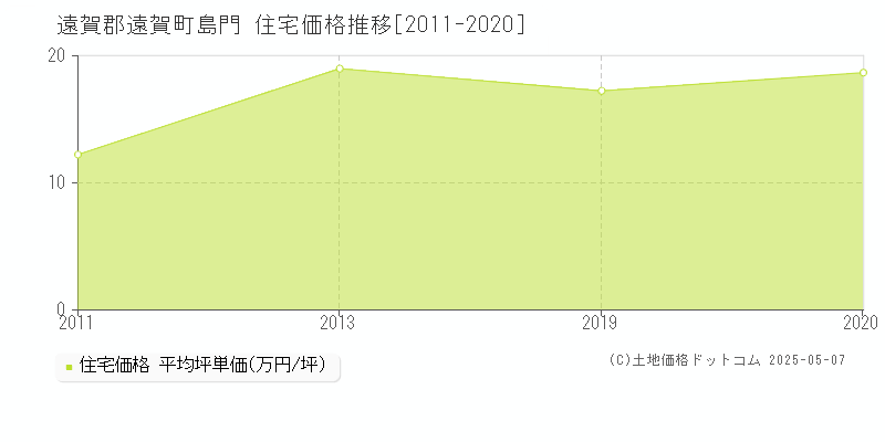 遠賀郡遠賀町島門の住宅価格推移グラフ 