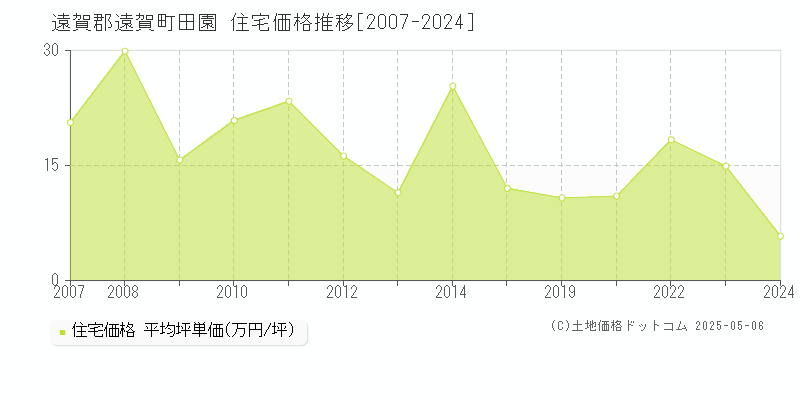 田園(遠賀郡遠賀町)の住宅価格推移グラフ(坪単価)[2007-2024年]