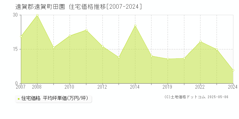 遠賀郡遠賀町田園の住宅価格推移グラフ 