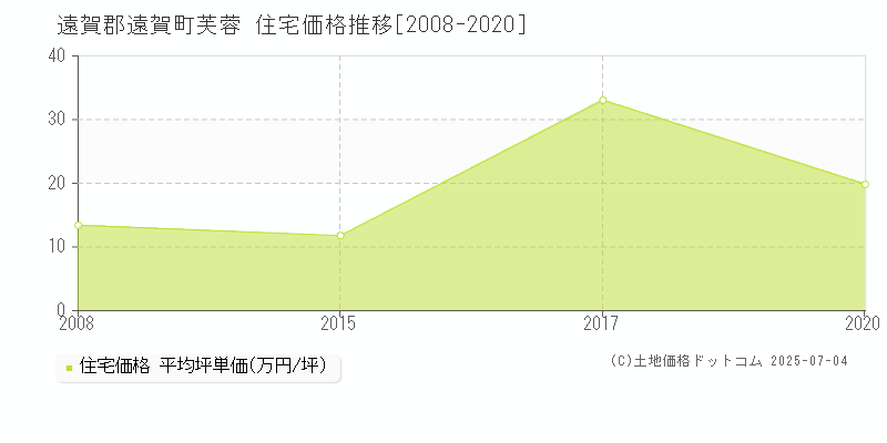 芙蓉(遠賀郡遠賀町)の住宅価格推移グラフ(坪単価)[2008-2020年]