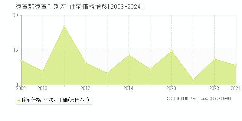 別府(遠賀郡遠賀町)の住宅価格推移グラフ(坪単価)[2008-2024年]