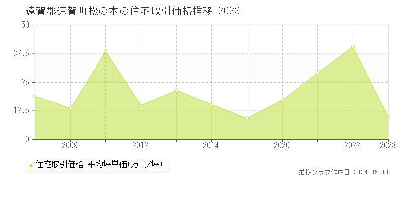 遠賀郡遠賀町松の本の住宅価格推移グラフ 