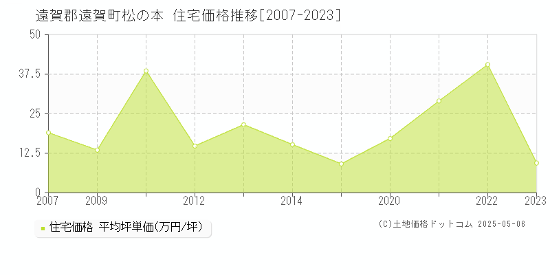 松の本(遠賀郡遠賀町)の住宅価格推移グラフ(坪単価)[2007-2023年]